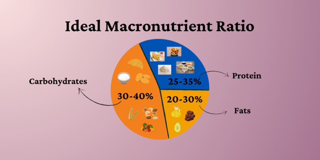 ideal-macronutrient-ratio-for-weight-loss